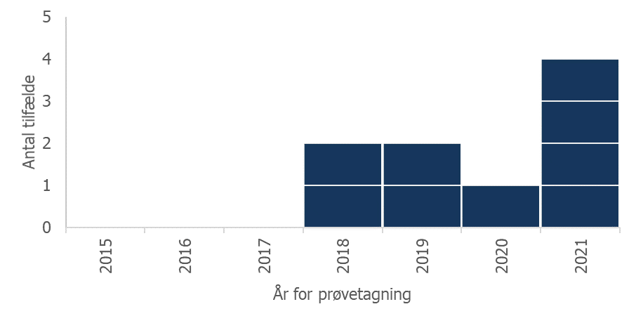 Søjlediagram: År for prøvetagning for patienter med listeria sekvenstype 7, 2015-2021