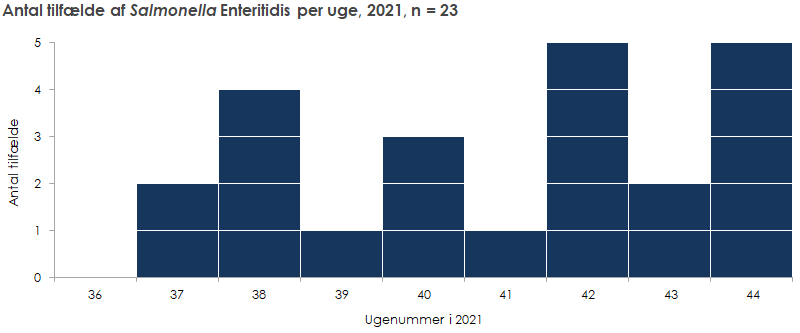 Antal tilfælde af Salmonella Enteritidis i Danmark per uge, 2021, n=23