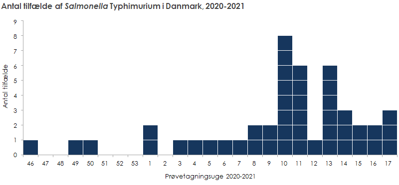 Antal tilfælde af Salmonella Typhimurium, 2020-2021