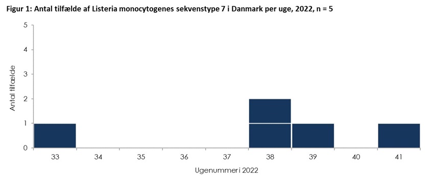 Figure 1 Number of cases of Listeria monocytogenes sequence type 7 per week 2022 in Denmark