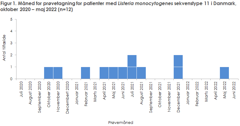 Figur 1. Måned for prøvetagning for patienter med Listeria monocytogenes ST11 i Danmark, oktober 2020 – maj 2022 (n=12)