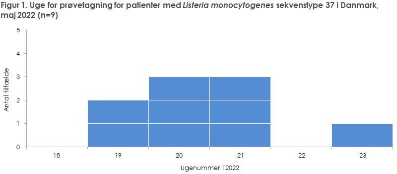 Figur 1. Uge for prøvetagning for patienter med Listeria monocytogenes sekvenstype 37 i Danmark, maj 2022 (n=9)