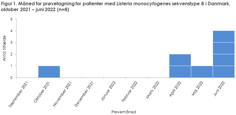 Figur 1. Måned for prøvetagning for patienter med Listeria monocytogenes ST8 i Danmark, oktober 2021 – juni 2022 (n=7)