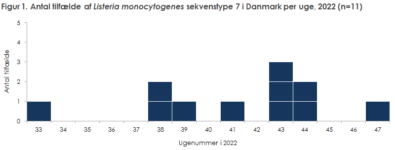 Number of cases of Listeria monocytogenes sequence type 7 in Denmark per week, 2022 (n=11)