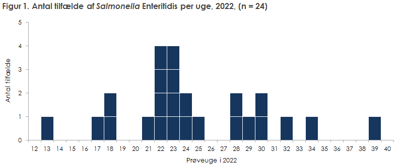 Antal tilfælde af Salmonella Enteritidis per uge, 2022, (n = 24)