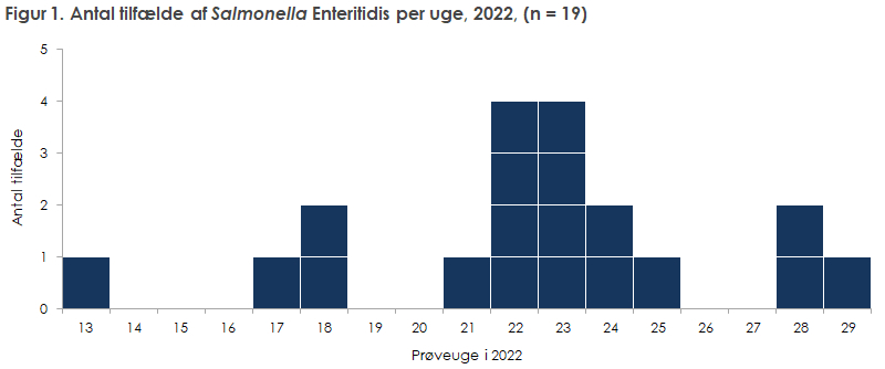 Antal tilfælde af Salmonella Enteritidis sekvenstype 11 per uge, 2022, (n = 19)