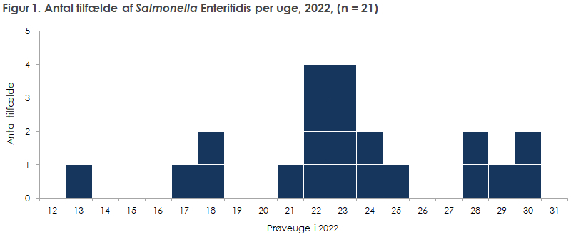 Number of cases of Salmonella Enteritidis sequence type 11 per week, 2022, (n = 21)