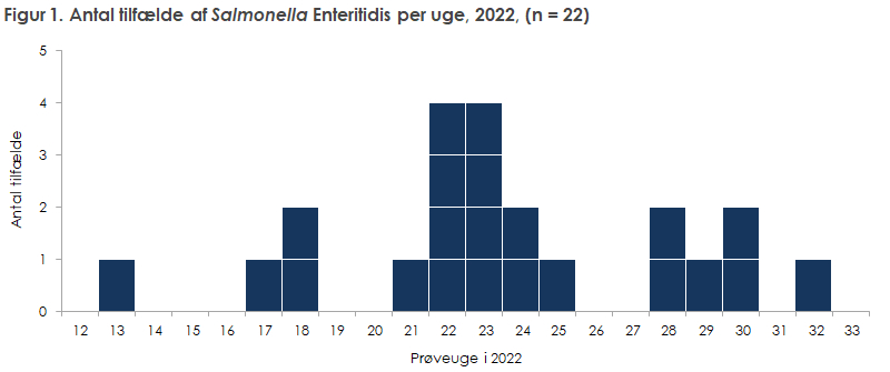 Antal tilfælde af Salmonella Enteritidis sekvenstype 11 per uge, 2022, (n = 22)