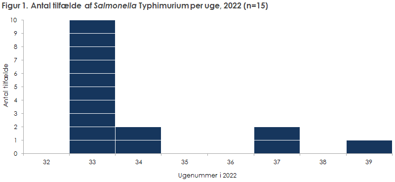 Figur 1. Antal tilfælde af Salmonella Typhimurium per uge, 2022 (n=15)