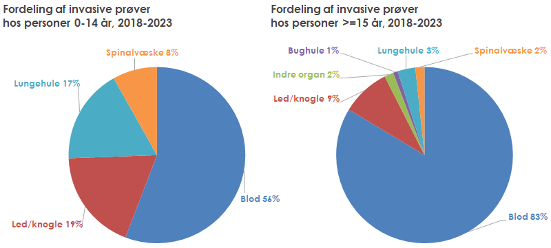 Typer af invasive infektioner 2018-2023