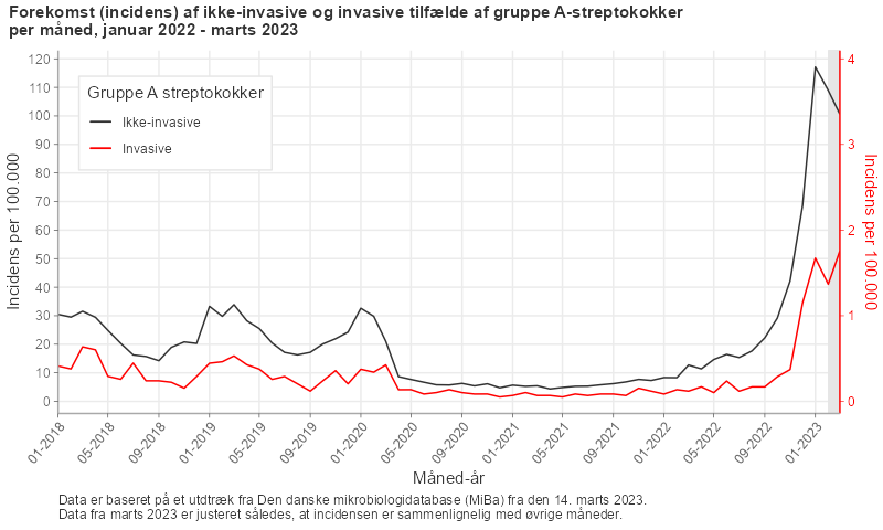 Forekomst (incidens) af ikke-invasive og invasive tilfælde af gruppe A-streptokokker, per måned , per måned 2018 - marts 2023