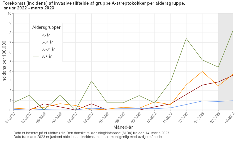 Forekomst (incidens) af invasive tilfælde af gruppe A-streptokokker, per aldersgruppe, januar 2022 - marts 2023