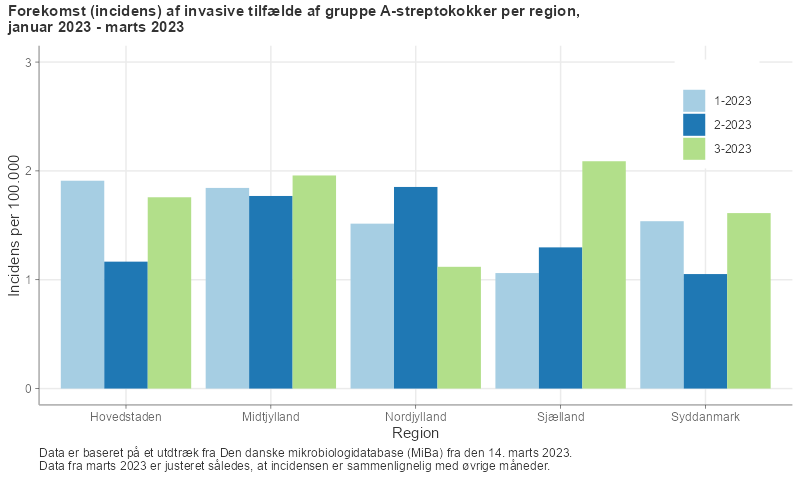 Forekomst (incidens) af invasive tilfælde af gruppe A-streptokokker, per region, november 2022 - februar 2023