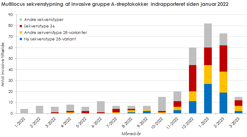 Multilocus-sekvenstypning af invasive gruppe A-streptokokker indrapporteret siden januar 2022