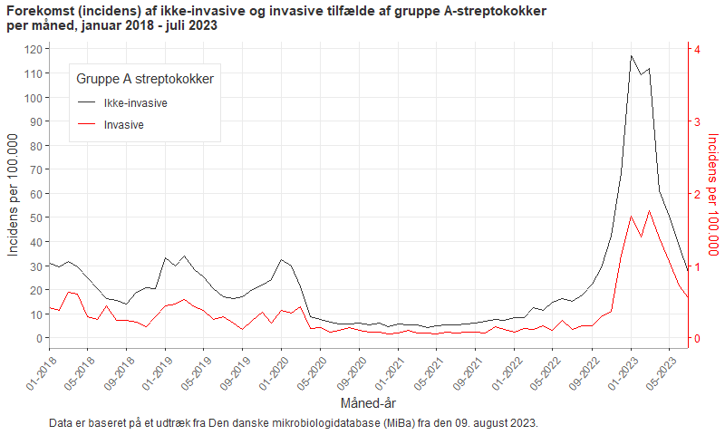 Forekomst (incidens) af ikke-invasive og invasive tilfælde af gruppe A-streptokokker, per måned , per måned 2018 - juli 2023