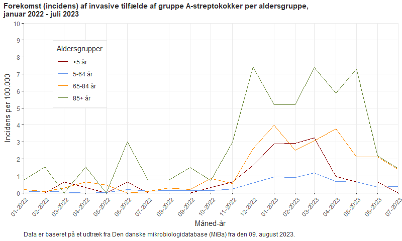 Forekomst (incidens) af invasive tilfælde af gruppe A-streptokokker, per aldersgruppe, januar 2022 - juli 2023