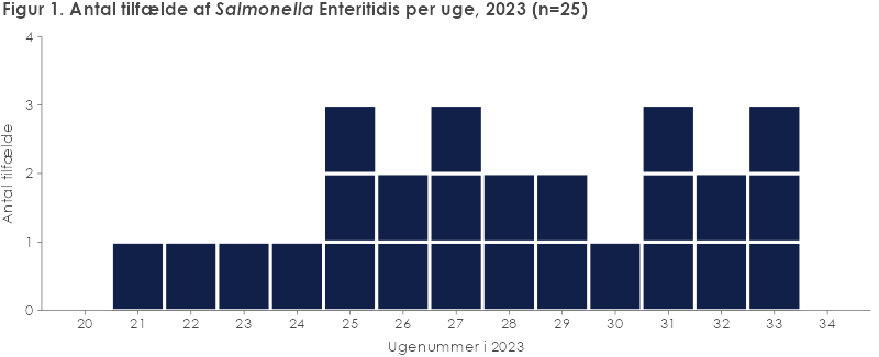 Figur 1. Salmonella Enteritidis sekvenstype 11 per uge, 2023, (n=25) 
