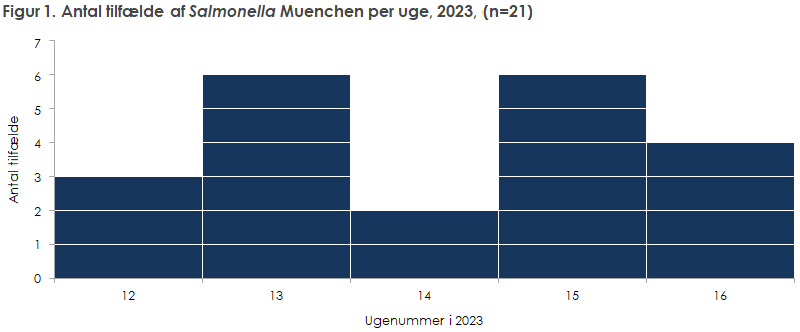 Figur 1. Antal tilfælde af Salmonella Muenchen per uge, 2023, (n=21)