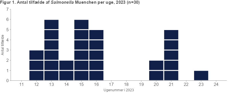 Figure 1. Number of cases of Salmonella Munich per week, 2023, (n=30)