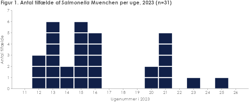 Figur 1. Antal tilfælde af Salmonella Muenchen per uge, 2023, (n=31)