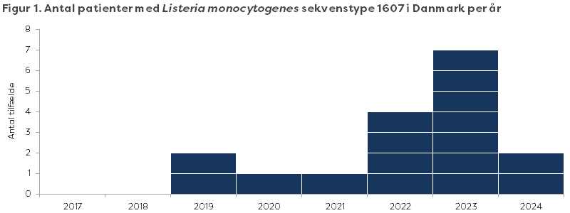 Figur 1. Antal patienter med Listeria monocytogenes sekvenstype 1607 i Danmark per år