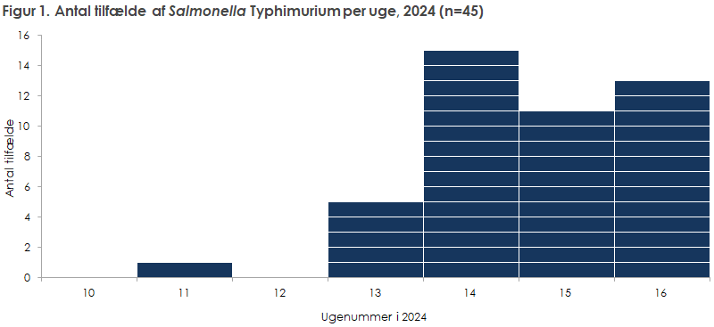 Figur 1. Antal tilfælde af Salmonella Typhimurium per uge, 2024 (n=40)