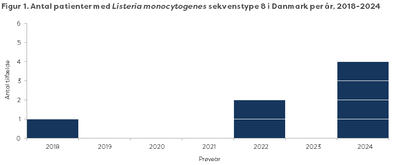 Figur 1. Antal patienter med Listeria monocytogenes sekvenstype 8 i Danmark per år, 2018-2024