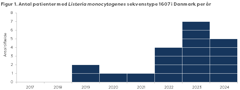 Figur 1. Antal patienter med Listeria monocytogenes sekvenstype 1607 i Danmark per år