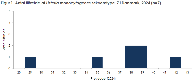 Figur 1. Antal tilfælde af Listeria monocytogenes sekvenstype 7 i Danmark, 2024 (n=7)