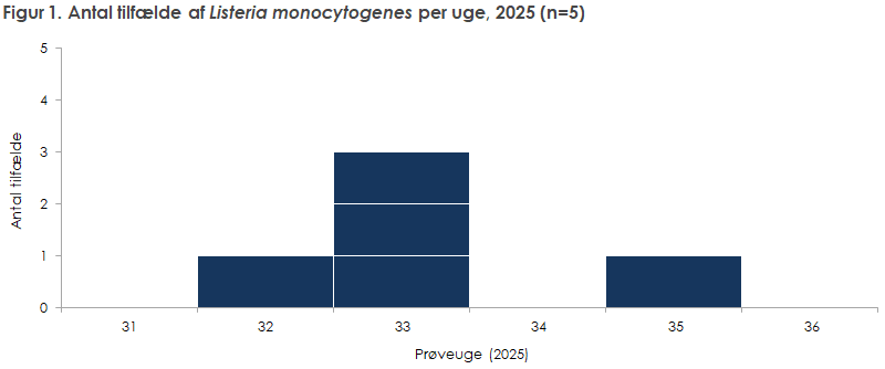 Figur 1. Antal tilfælde af Listeria monocytogenes per uge, 2025
