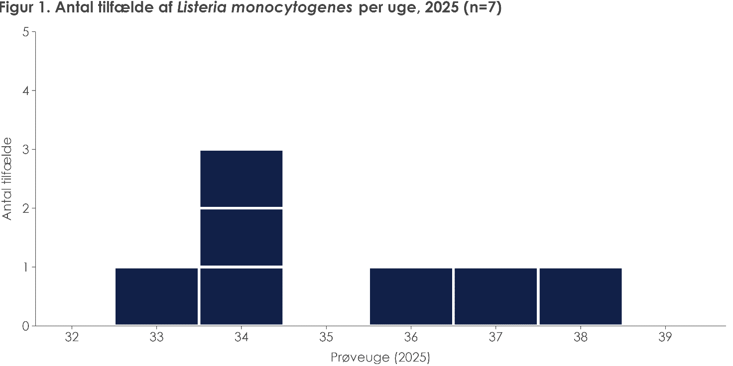 Figur 1. Antal tilfælde af Listeria monocytogenes per uge, 2025