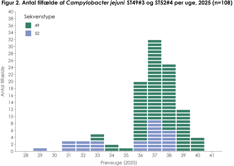 Figur 2: Antal tilfælde af Campylobacter jejuni ST49#3 og ST52#4 per uge, 2025 (n=108)