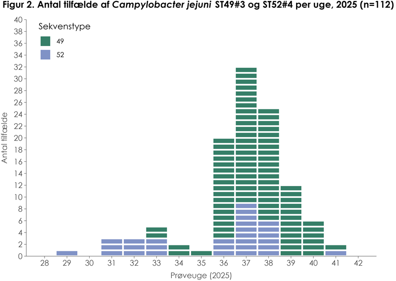 Figur 2: Antal tilfælde af Campylobacter jejuni ST49#3 og ST52#4 per uge, 2025 (n=114)