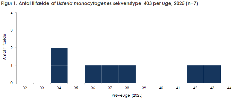 Figur 1. Antal tilfælde af Listeria monocytogenes sekvenstype 403 per uge, 2025 (n=7)