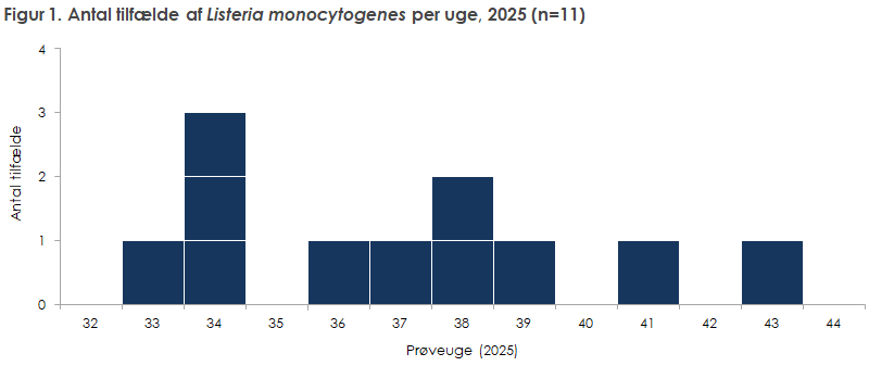 Figur 1. Antal tilfælde af Listeria monocytogenes per uge, 2025