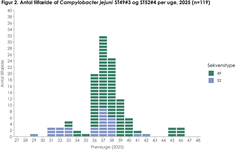Figur 2: Antal tilfælde af Campylobacter jejuni ST49#3 og ST52#4 per uge, 2025