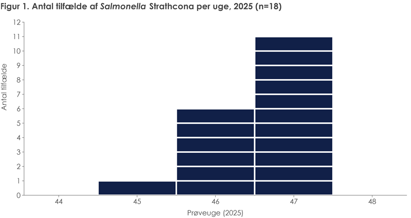 Figur 1. Antal tilfælde af Salmonella Strathcona per uge, 2025 (n=18)