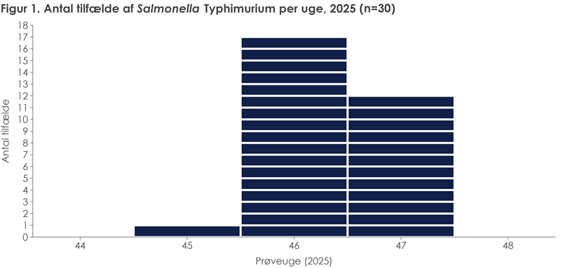 Figur 1. Antal tilfælde af Salmonella Typhimurium per uge, 2025 (n=31)