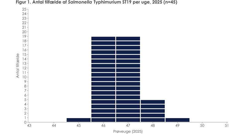 Figur 1. Antal tilfælde af Salmonella Typhimurium per uge, 2025 (n=45)
