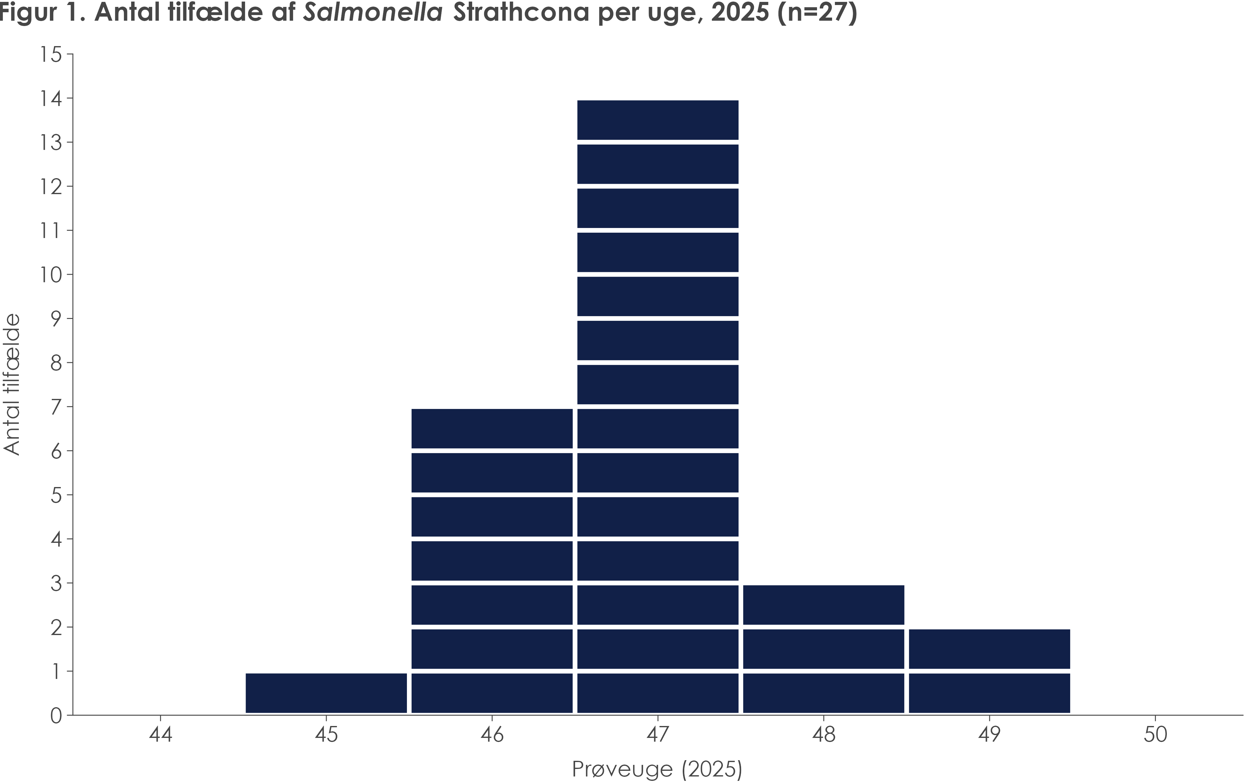 Figur 1. Antal tilfælde af Salmonella Strathcona per uge, 2025 (n=27)