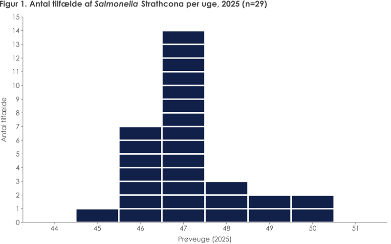 Figur 1. Antal tilfælde af Salmonella Strathcona per uge, 2025 (n=29)