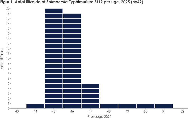 Figur 1. Antal tilfælde af Salmonella Typhimurium per uge, 2025 (n=49)