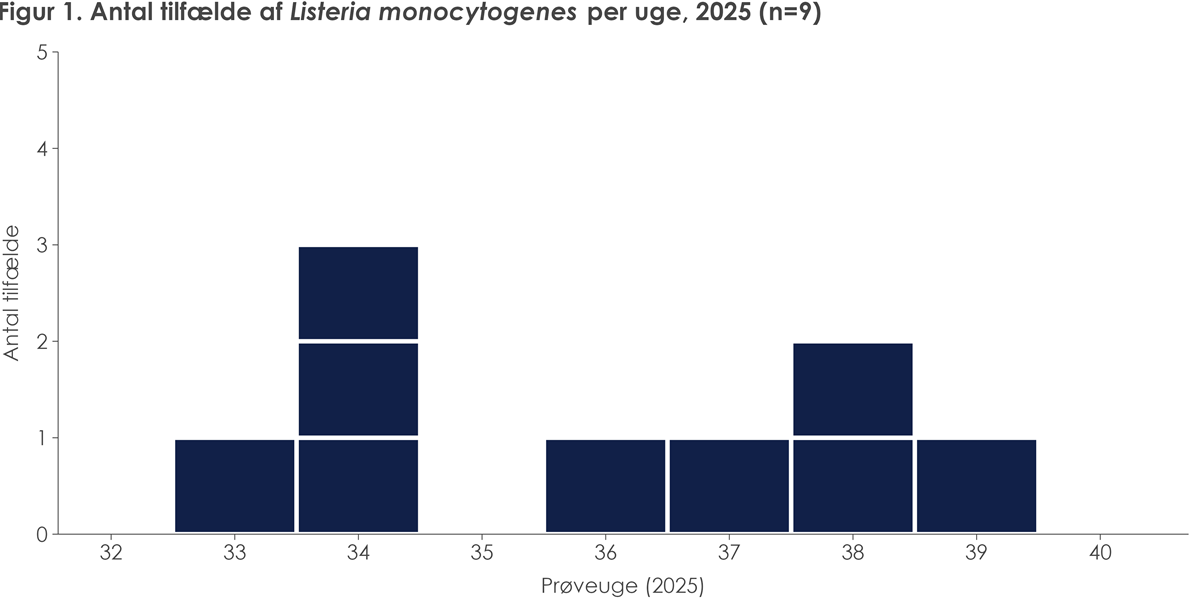 Figur 1. Antal tilfælde af Listeria monocytogenes per uge, 2025