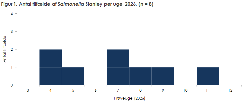 Figur 1. Antal tilfælde af Salmonella Stanley per uge, 2026, (n = 8)