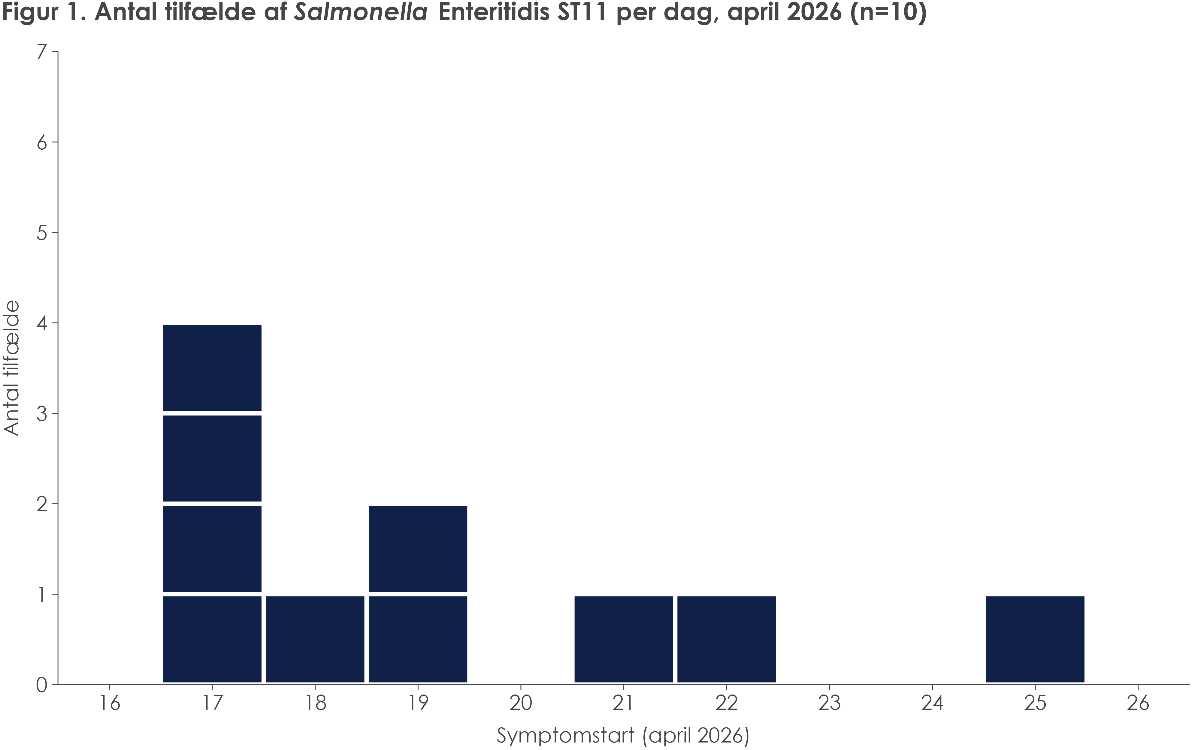 Figur 1. salmonella_enteritidis_st_11