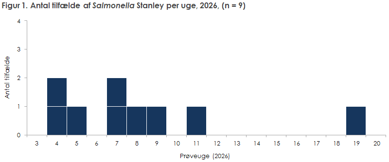 Figur 1. Antal tilfælde af Salmonella Stanley per uge, 2026, (n = 9)