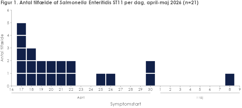 Figur 1. Antal tilfælde af Salmonella Enteritidis sekvenstype 11, per dag, 2026 (n=21)