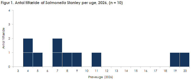 Figur 1. Antal tilfælde af Salmonella Stanley per uge, 2026, (n = 10)