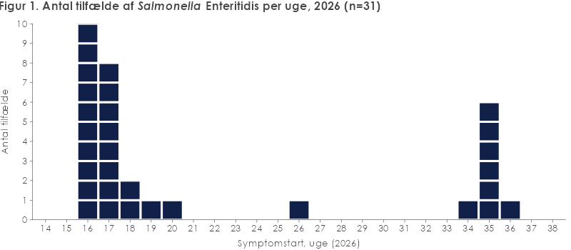 Figur 1. Antal tilfælde af Salmonella Enteritidis sekvenstype 11, per uge, 2026 (n=31)