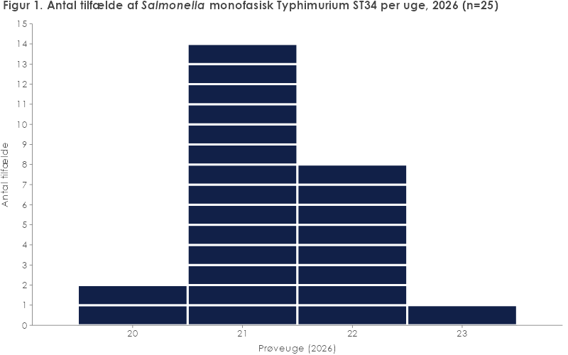 Figur 1. Antal tilfælde af Salmonella monofasisk Typhimurium ST 34 i Danmark per uge, 2026 (n = 25)